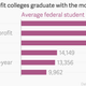 Image for article titled More than 100 students of a US for-profit university are refusing to pay their student loans